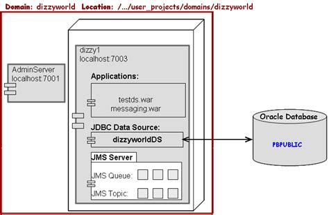 oracle weblogic destinations